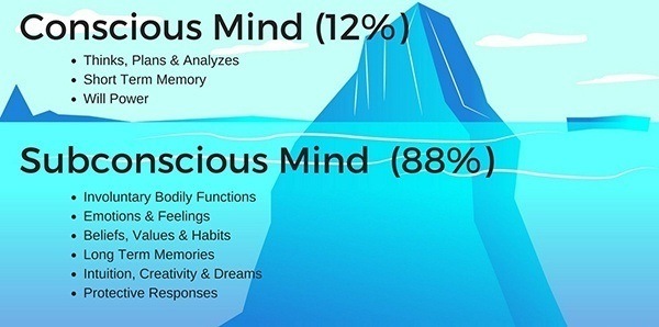 Conscious vs SubconsciousMind